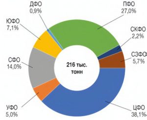 Структура производства по округам